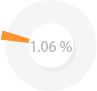 habitat percent