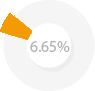 Biat percent