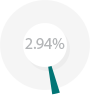 habitat percent