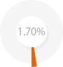 habitat percent