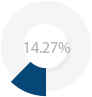 habitat percent
