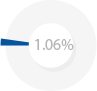 habitat percent